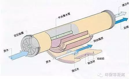 鄂电专家谈微滤、超滤、纳滤、反渗透的区别(图1)