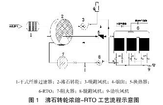 鄂电专家介绍沸石转轮浓缩-蓄热式焚烧法处理包装印刷有机废气方(图1)