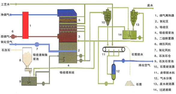 鄂电专家浅谈旋汇耦合湿法脱硫技术(图2)