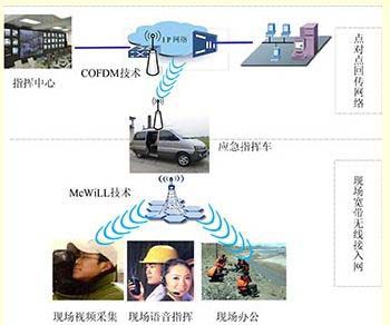 鄂电专家浅谈电力无线应急通信网络的方案及安全性研究(2)(图1)