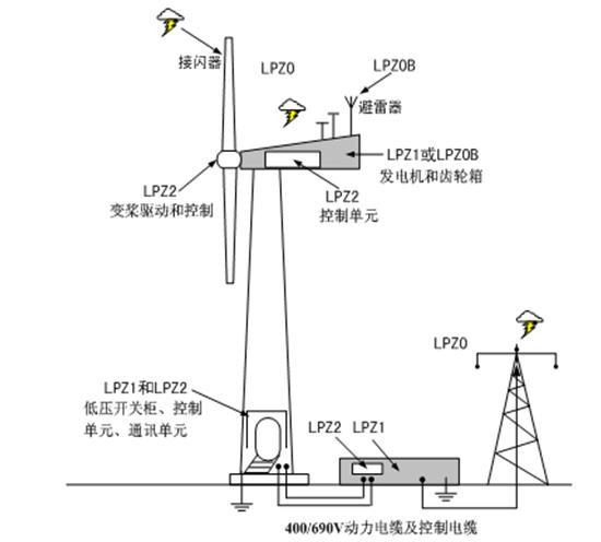 鄂电专家浅谈兆瓦级风力发电机组的防雷电保护（2）(图1)