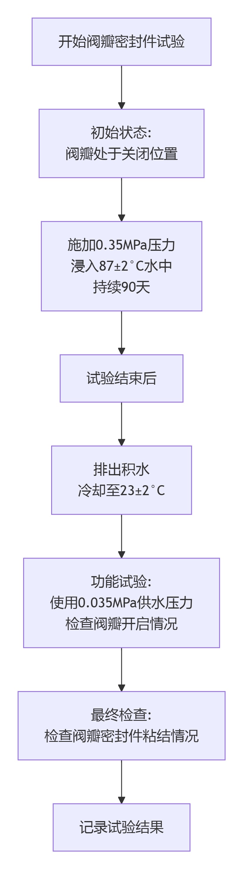 阀门的密封性、机械耐久性和结构强度(图1)