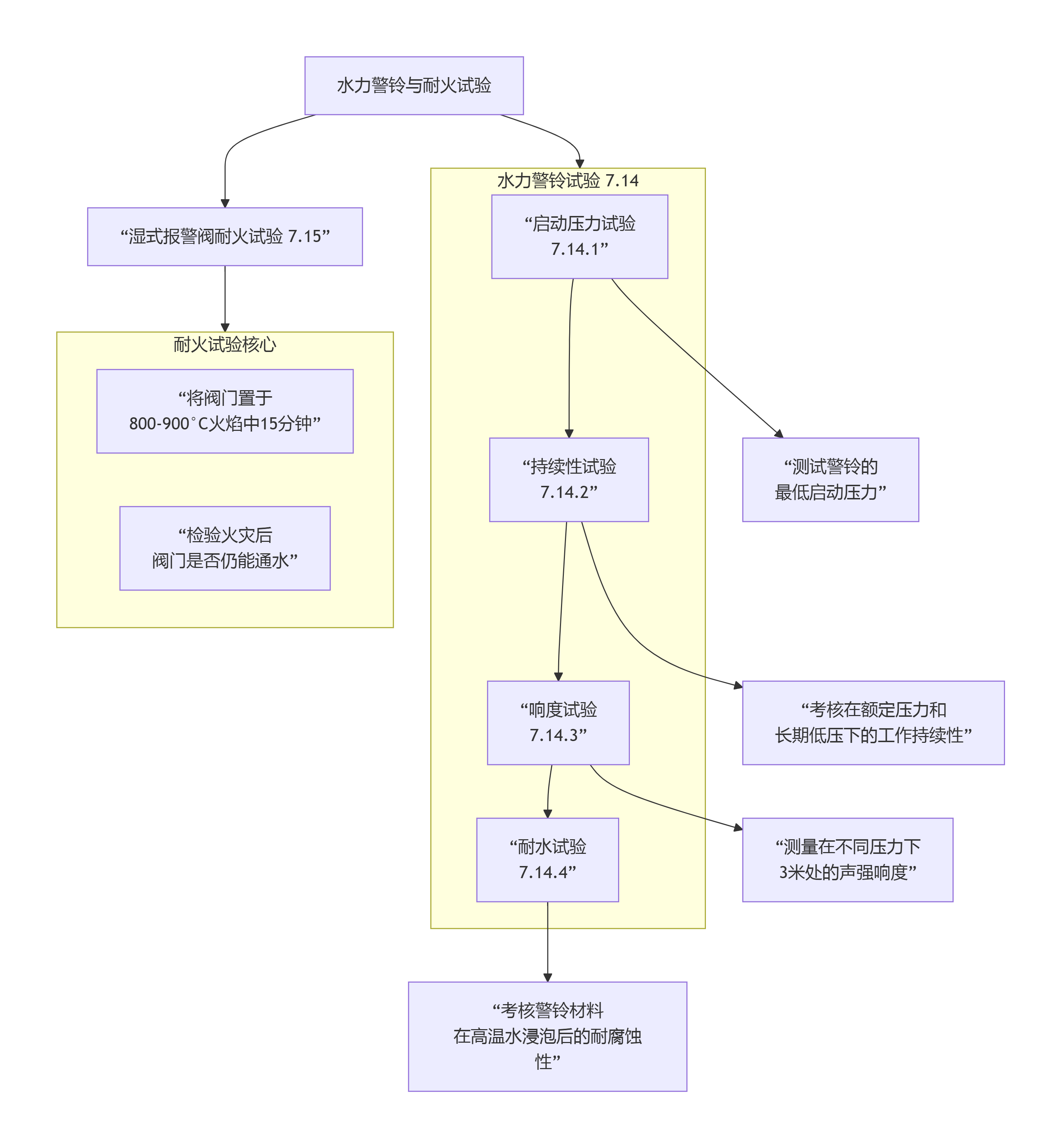 水力警铃试验和耐火试验总体概述GB 5135.2—2025(图1)