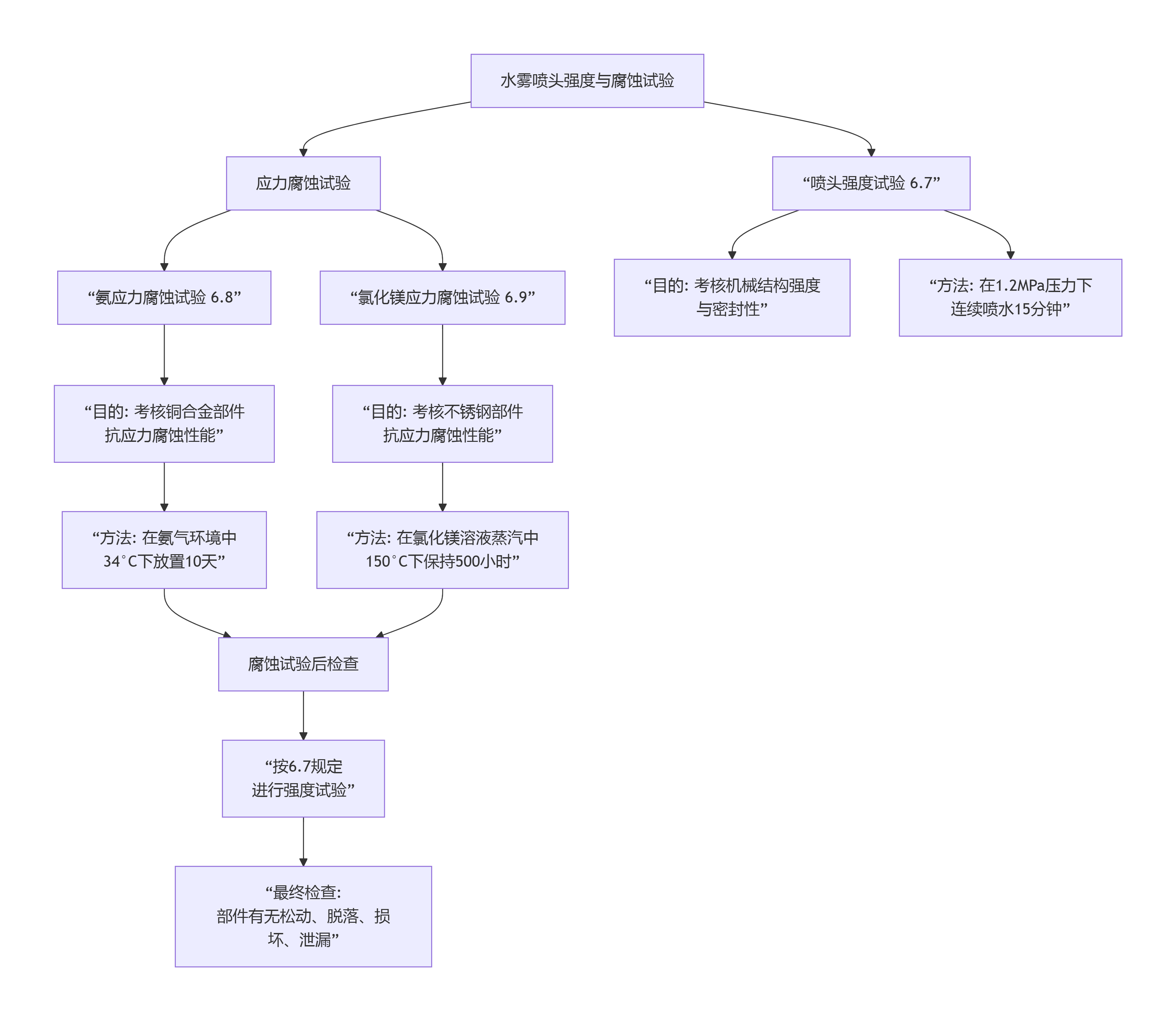 水雾喷头“强度试验”和“应力腐蚀试验”总体概述GB5135.3—2025(图1)