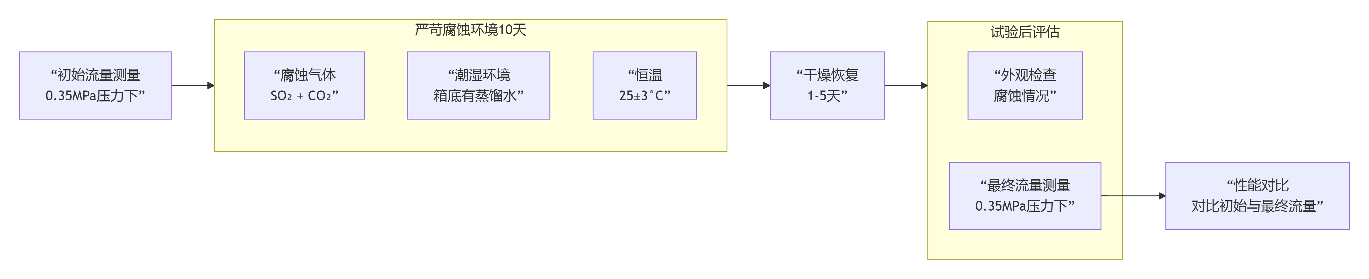 水雾喷头的“二氧化硫/二氧化碳腐蚀试验”试验概述GB5135.3—2025(图1)