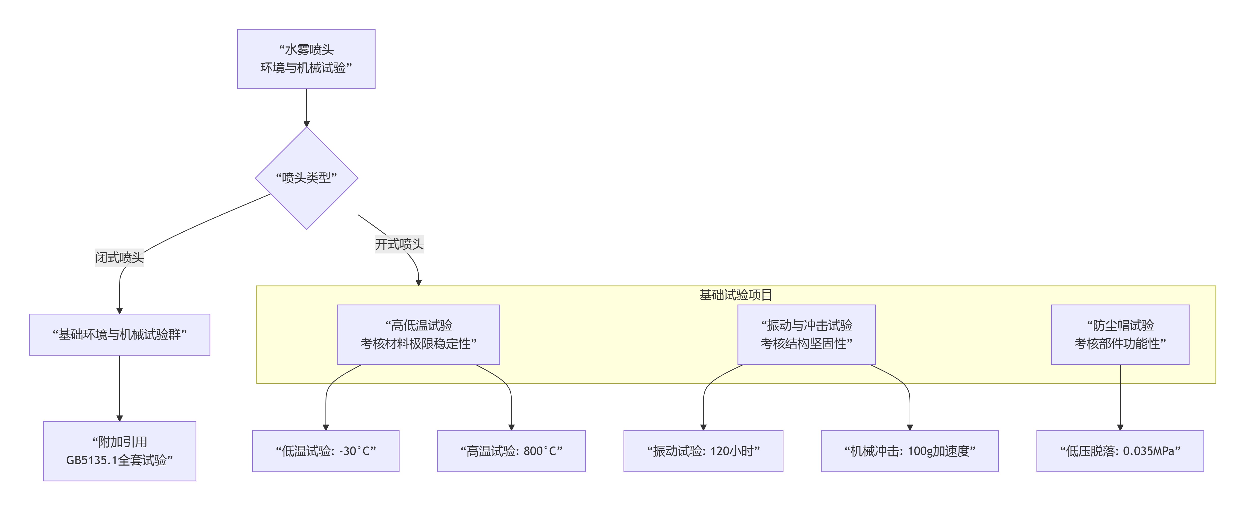 水雾喷头系列环境与机械试验的标准内容系统化解读与梳理(图1)