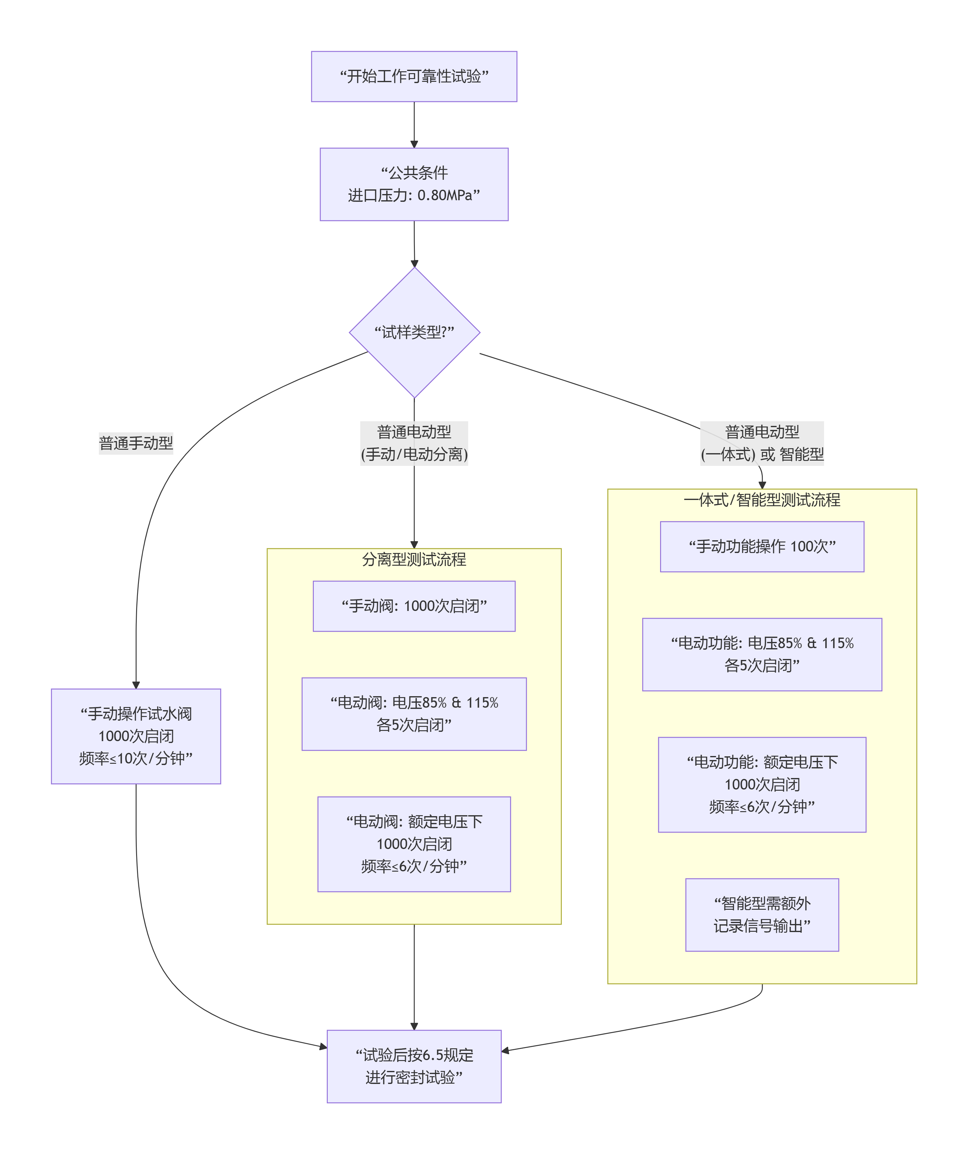 末端试水装置的工作可靠性试验GB 5135.21—2025(图1)